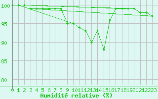 Courbe de l'humidit relative pour Tammisaari Jussaro