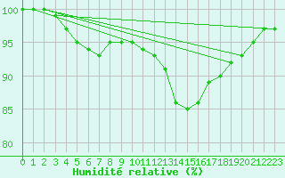 Courbe de l'humidit relative pour Biache-Saint-Vaast (62)