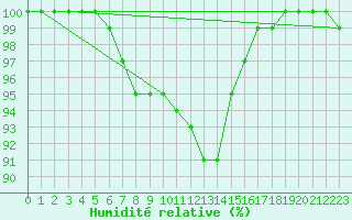 Courbe de l'humidit relative pour Vindebaek Kyst