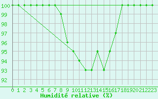 Courbe de l'humidit relative pour Chieming