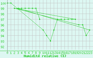 Courbe de l'humidit relative pour Gavle