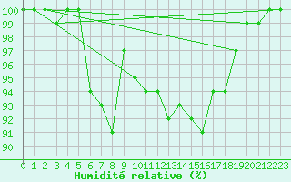 Courbe de l'humidit relative pour Rochefort Saint-Agnant (17)