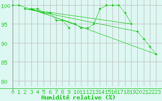 Courbe de l'humidit relative pour Metz-Nancy-Lorraine (57)