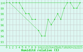 Courbe de l'humidit relative pour Gelbelsee
