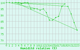 Courbe de l'humidit relative pour Chasseral (Sw)