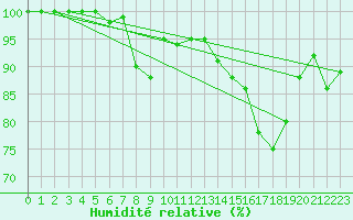 Courbe de l'humidit relative pour Stabroek