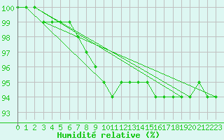 Courbe de l'humidit relative pour Jabbeke (Be)