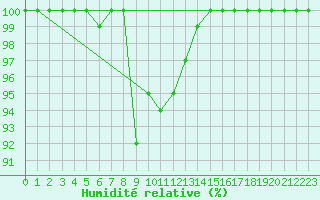 Courbe de l'humidit relative pour Sigmarszell-Zeiserts