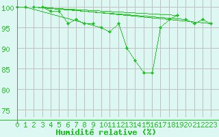 Courbe de l'humidit relative pour Chieming