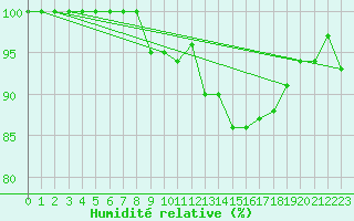 Courbe de l'humidit relative pour la bouée 3380