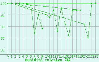 Courbe de l'humidit relative pour Kopaonik