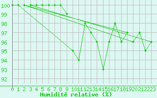 Courbe de l'humidit relative pour Aberporth