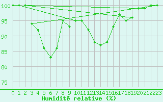 Courbe de l'humidit relative pour Sunne