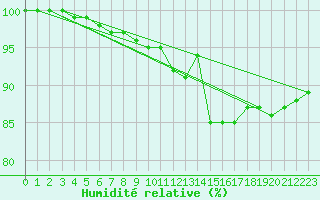 Courbe de l'humidit relative pour Fichtelberg