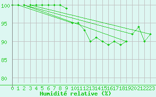 Courbe de l'humidit relative pour Feldberg Meclenberg