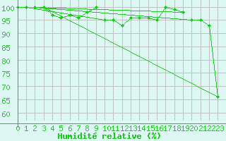 Courbe de l'humidit relative pour Grand Saint Bernard (Sw)