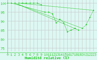 Courbe de l'humidit relative pour Vierema Kaarakkala
