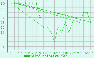 Courbe de l'humidit relative pour La Dle (Sw)