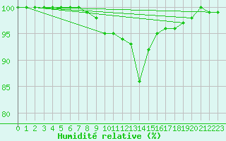 Courbe de l'humidit relative pour Ulkokalla