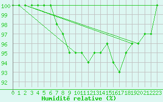 Courbe de l'humidit relative pour Utklippan