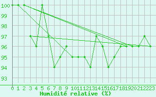 Courbe de l'humidit relative pour La Dle (Sw)