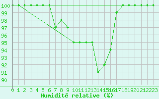 Courbe de l'humidit relative pour Pernaja Orrengrund