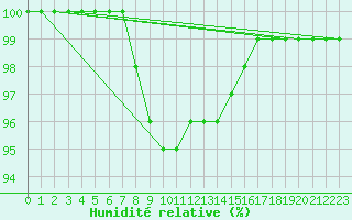 Courbe de l'humidit relative pour Rovaniemi Rautatieasema