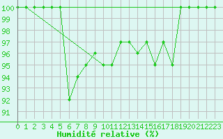 Courbe de l'humidit relative pour Vranje