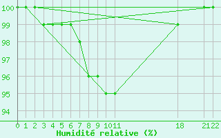 Courbe de l'humidit relative pour Spa - La Sauvenire (Be)