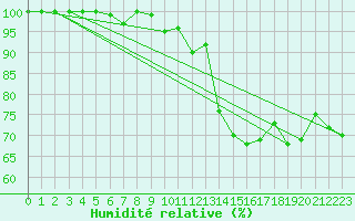 Courbe de l'humidit relative pour Punkaharju Airport