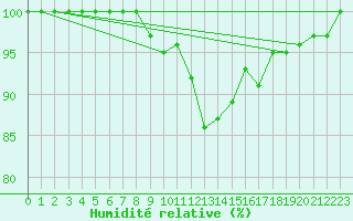 Courbe de l'humidit relative pour Lahr (All)