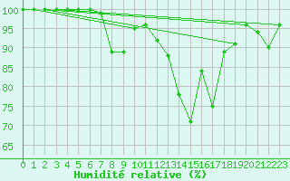 Courbe de l'humidit relative pour Neunkirchen-Welleswe