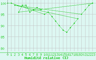 Courbe de l'humidit relative pour Chalon - Champforgeuil (71)
