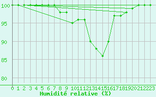 Courbe de l'humidit relative pour Epinal (88)