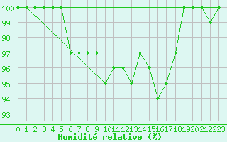 Courbe de l'humidit relative pour Krusevac