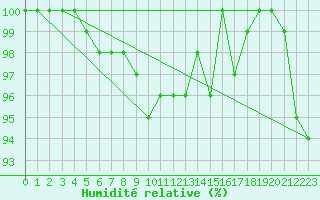 Courbe de l'humidit relative pour Pakri