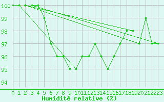 Courbe de l'humidit relative pour Turi