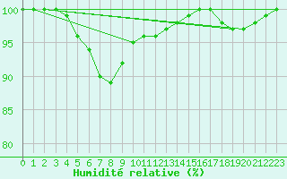 Courbe de l'humidit relative pour Berlin-Dahlem