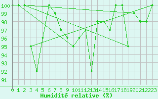 Courbe de l'humidit relative pour Pilatus
