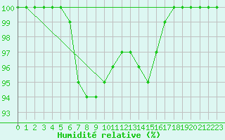 Courbe de l'humidit relative pour Mumbles