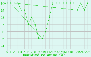 Courbe de l'humidit relative pour Nancy - Ochey (54)