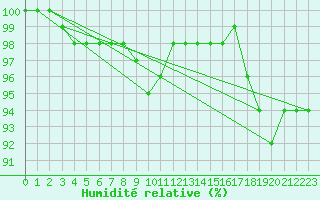 Courbe de l'humidit relative pour Boulogne (62)
