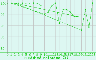 Courbe de l'humidit relative pour Pilatus