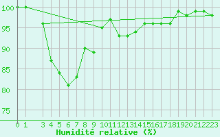 Courbe de l'humidit relative pour De Bilt (PB)