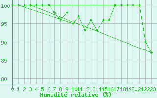 Courbe de l'humidit relative pour San Bernardino