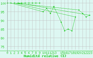 Courbe de l'humidit relative pour Navacerrada