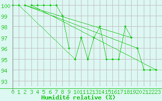 Courbe de l'humidit relative pour Viljandi