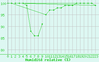 Courbe de l'humidit relative pour la bouée 63056