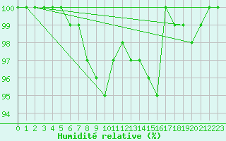 Courbe de l'humidit relative pour Karlskrona-Soderstjerna