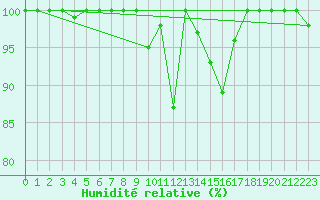Courbe de l'humidit relative pour Castelo Branco